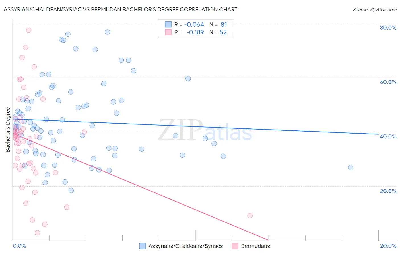 Assyrian/Chaldean/Syriac vs Bermudan Bachelor's Degree