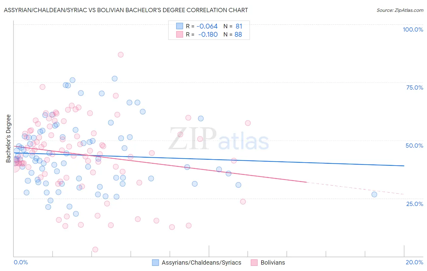 Assyrian/Chaldean/Syriac vs Bolivian Bachelor's Degree