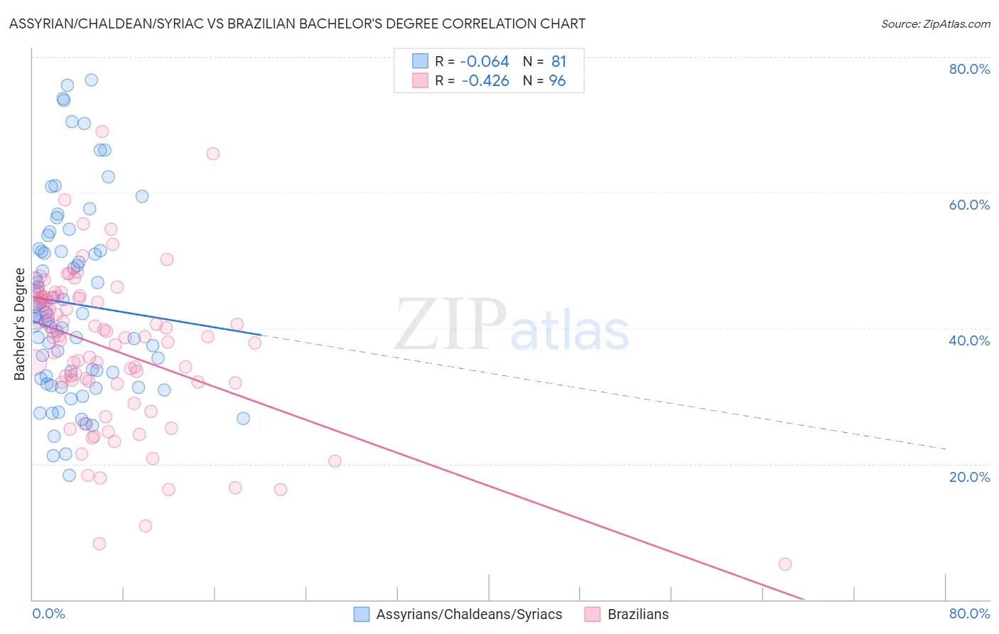 Assyrian/Chaldean/Syriac vs Brazilian Bachelor's Degree