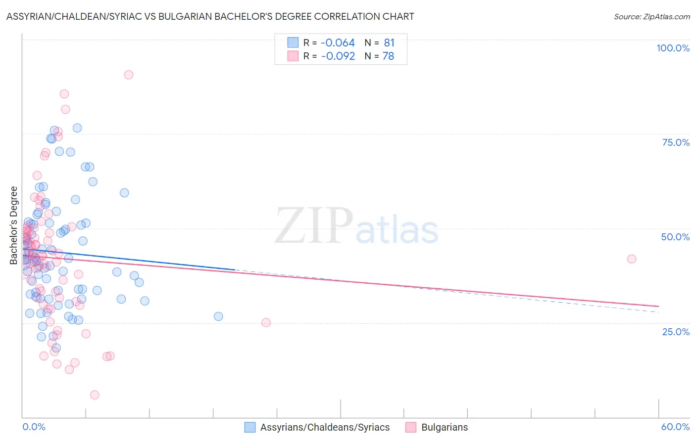 Assyrian/Chaldean/Syriac vs Bulgarian Bachelor's Degree