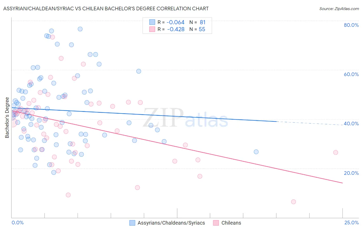 Assyrian/Chaldean/Syriac vs Chilean Bachelor's Degree