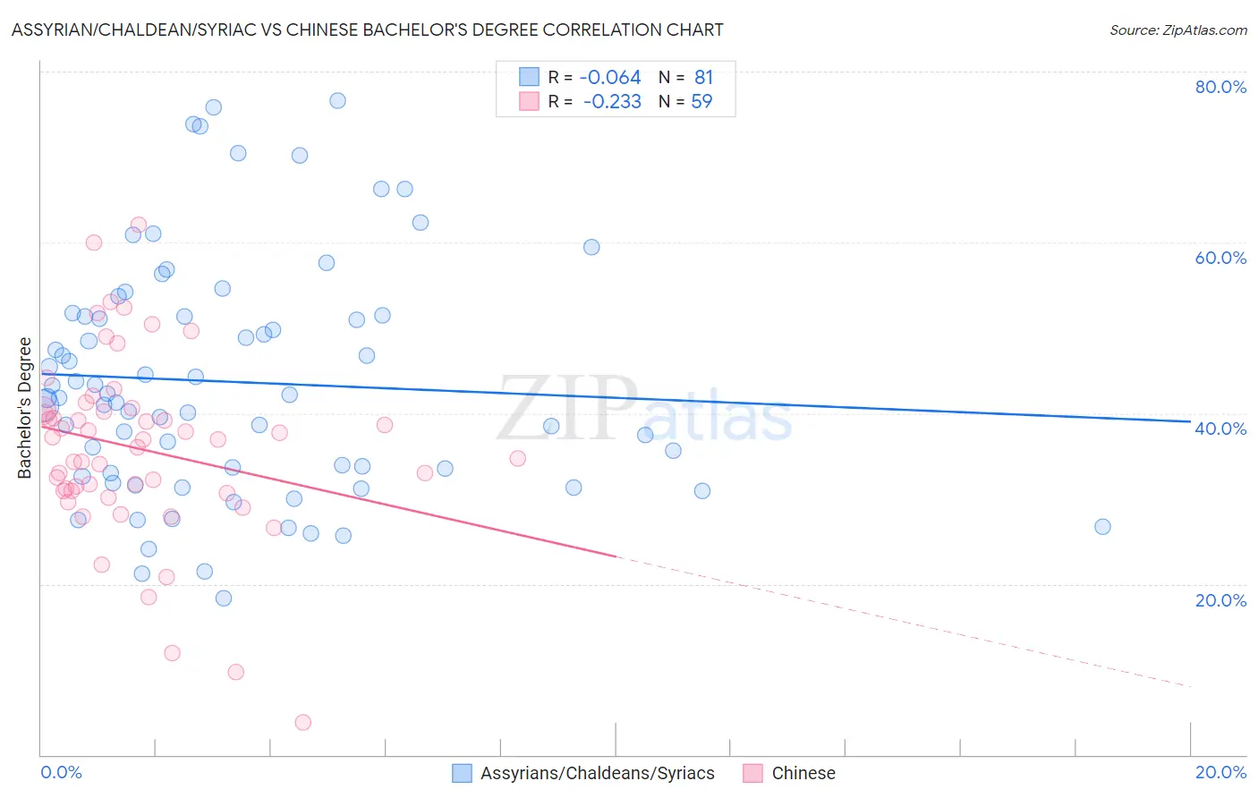 Assyrian/Chaldean/Syriac vs Chinese Bachelor's Degree