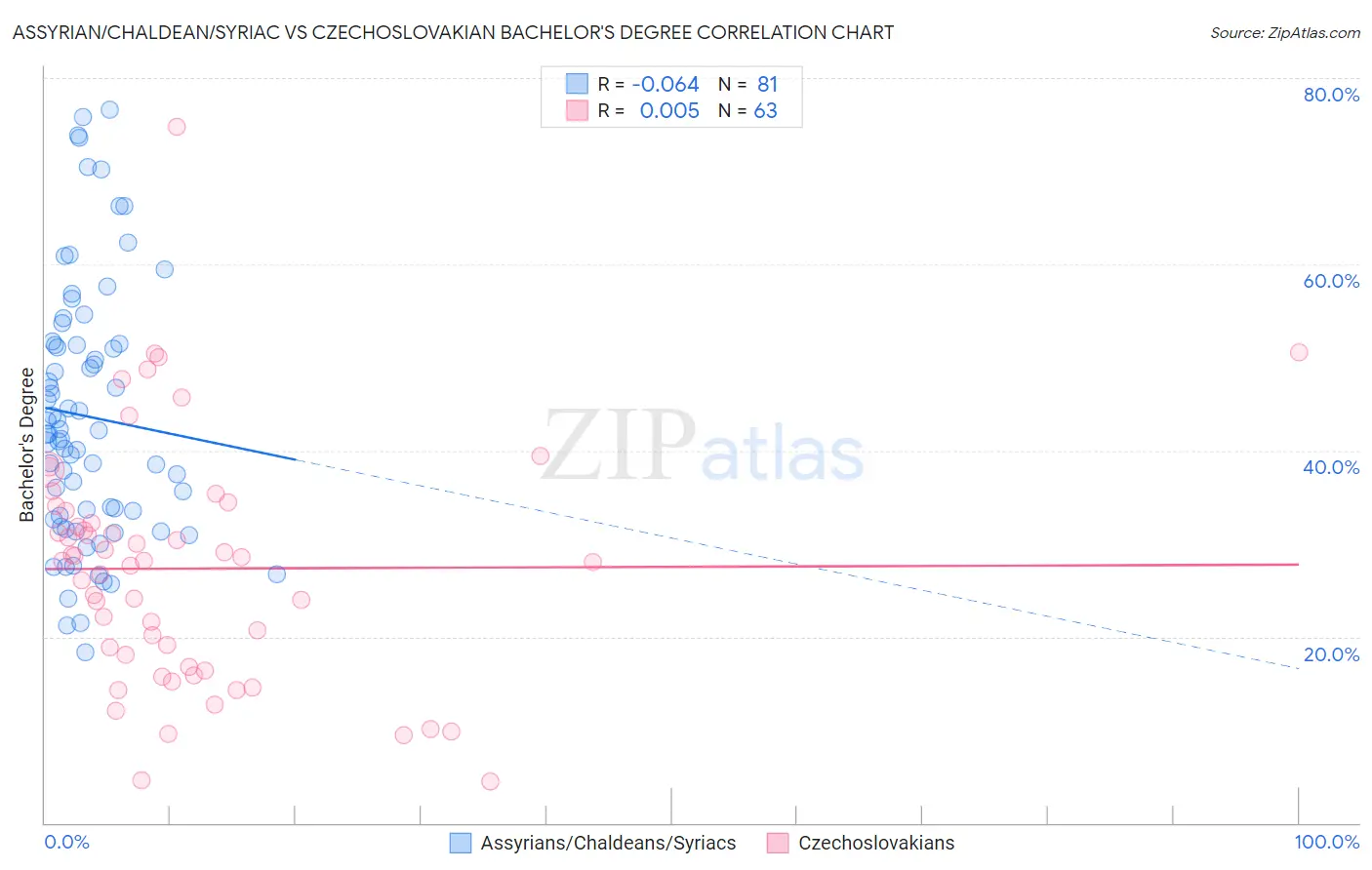 Assyrian/Chaldean/Syriac vs Czechoslovakian Bachelor's Degree