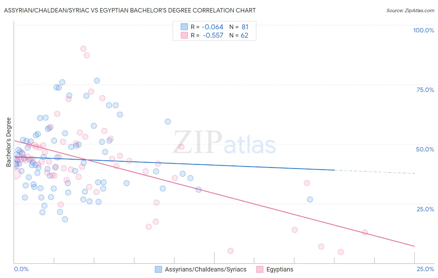 Assyrian/Chaldean/Syriac vs Egyptian Bachelor's Degree
