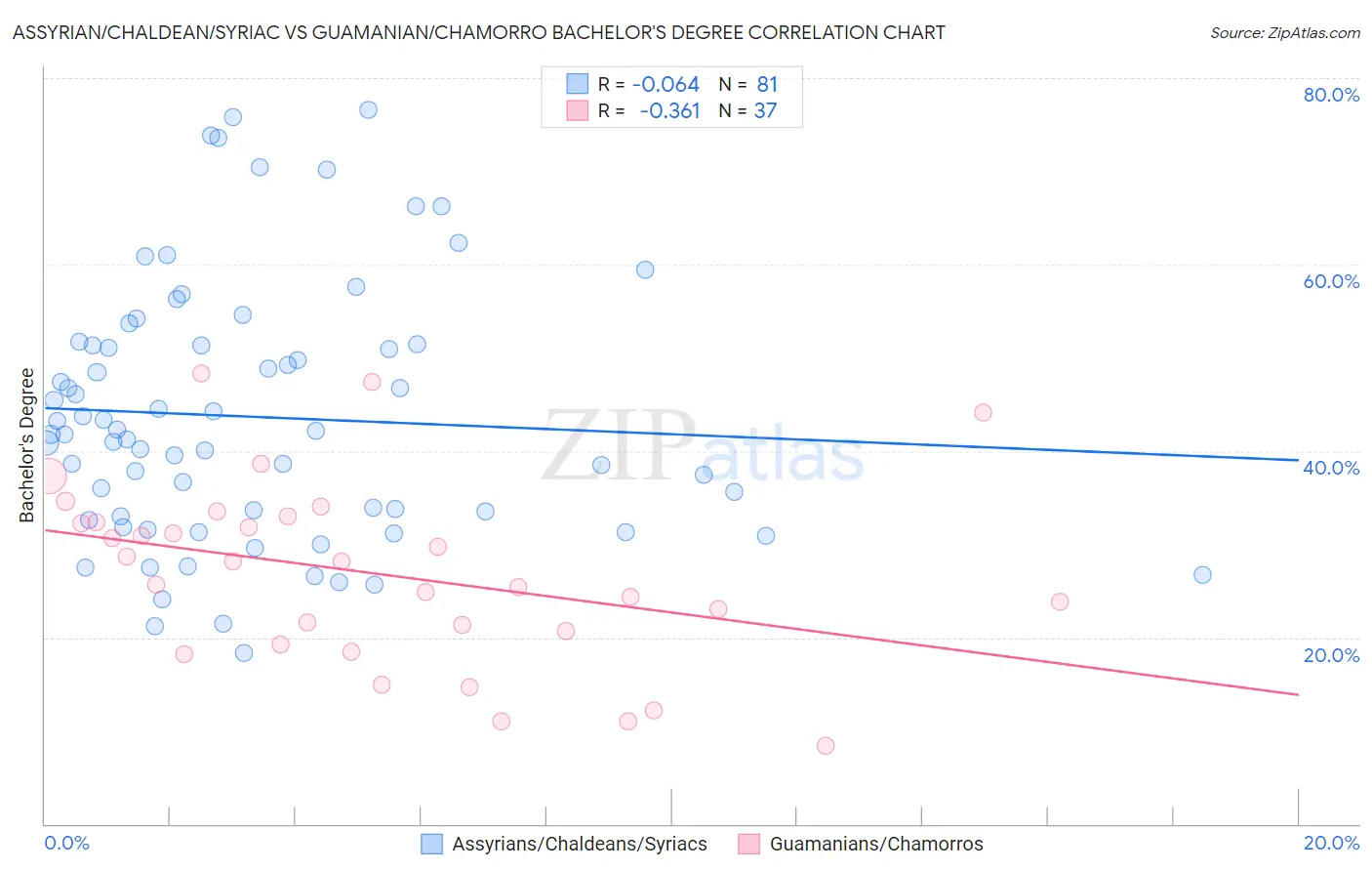 Assyrian/Chaldean/Syriac vs Guamanian/Chamorro Bachelor's Degree