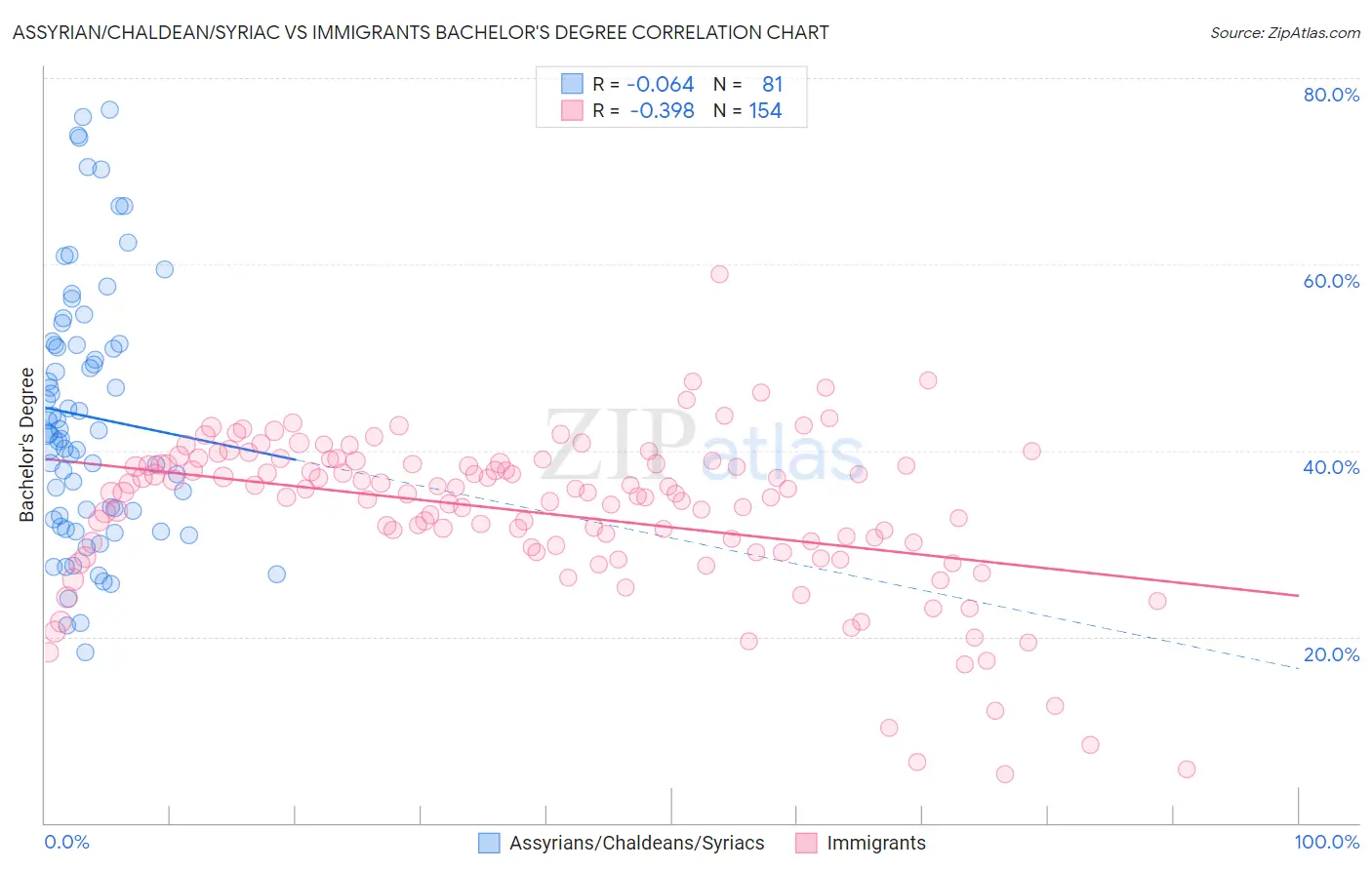 Assyrian/Chaldean/Syriac vs Immigrants Bachelor's Degree