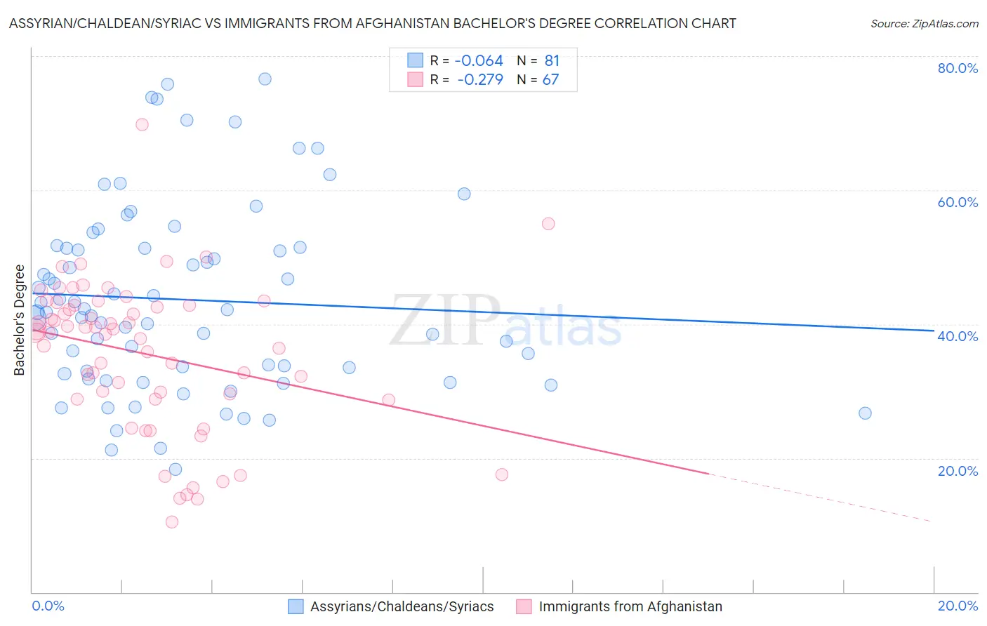 Assyrian/Chaldean/Syriac vs Immigrants from Afghanistan Bachelor's Degree