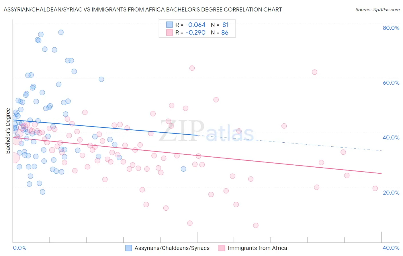 Assyrian/Chaldean/Syriac vs Immigrants from Africa Bachelor's Degree