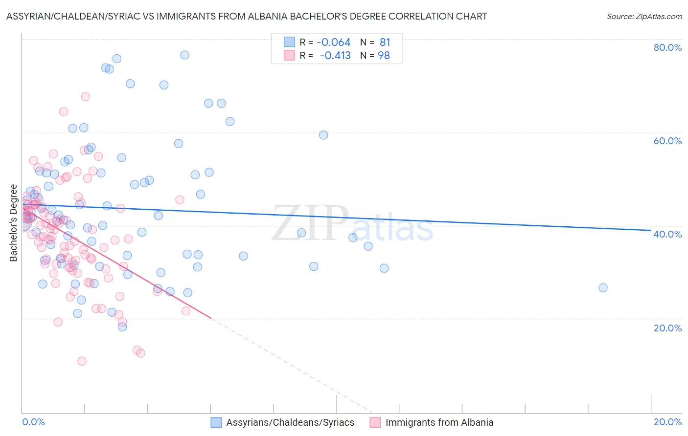 Assyrian/Chaldean/Syriac vs Immigrants from Albania Bachelor's Degree