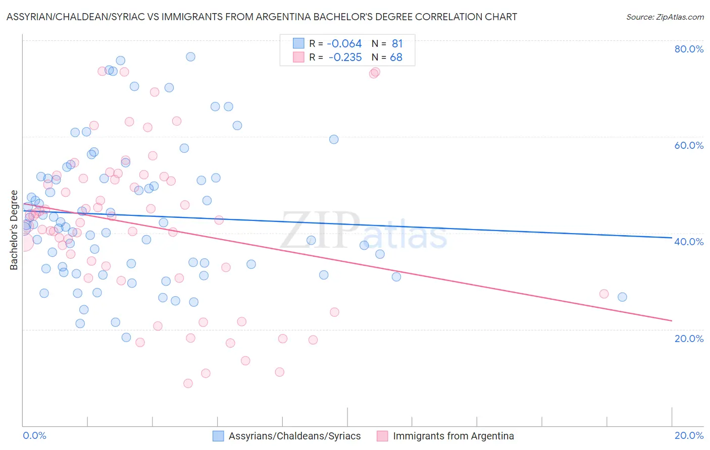 Assyrian/Chaldean/Syriac vs Immigrants from Argentina Bachelor's Degree