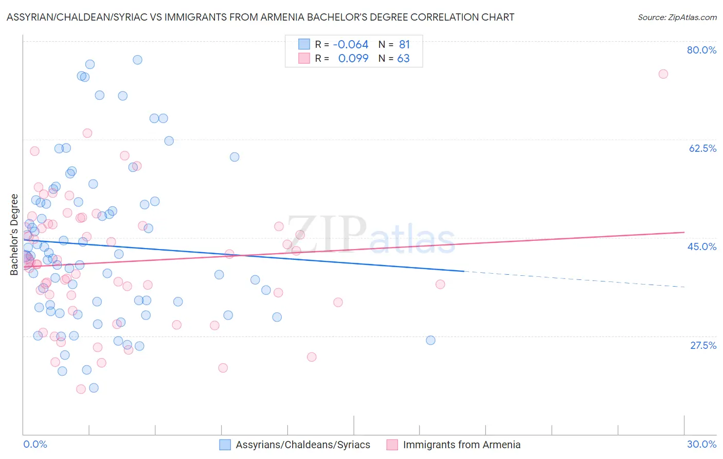 Assyrian/Chaldean/Syriac vs Immigrants from Armenia Bachelor's Degree