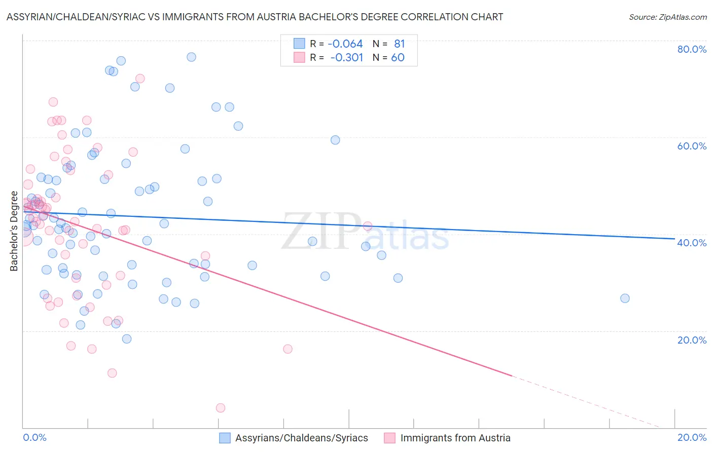 Assyrian/Chaldean/Syriac vs Immigrants from Austria Bachelor's Degree