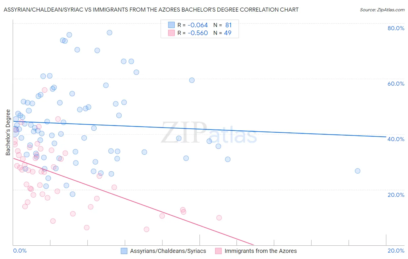 Assyrian/Chaldean/Syriac vs Immigrants from the Azores Bachelor's Degree