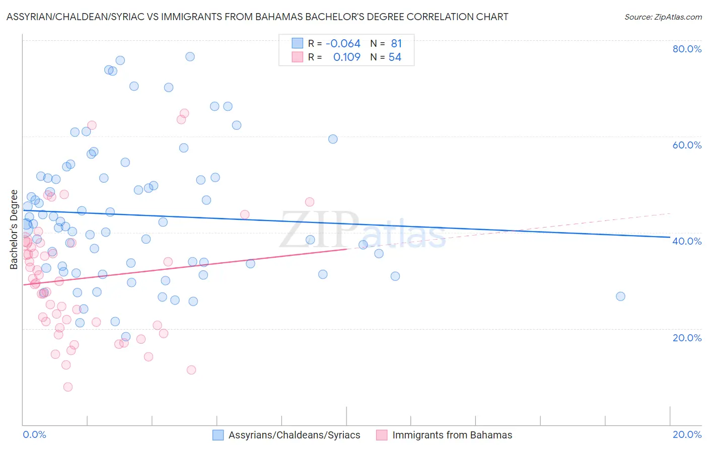Assyrian/Chaldean/Syriac vs Immigrants from Bahamas Bachelor's Degree