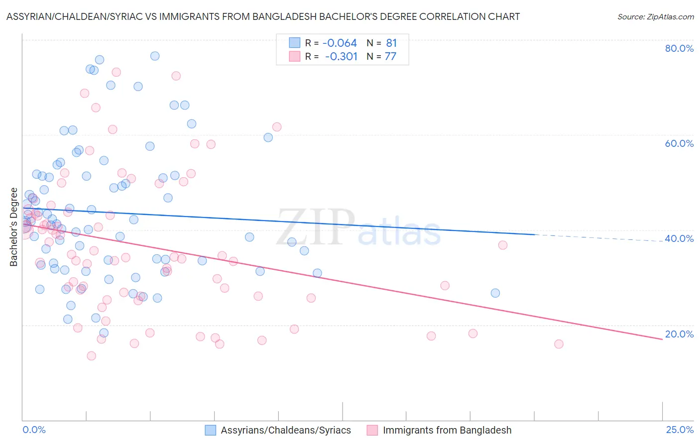 Assyrian/Chaldean/Syriac vs Immigrants from Bangladesh Bachelor's Degree