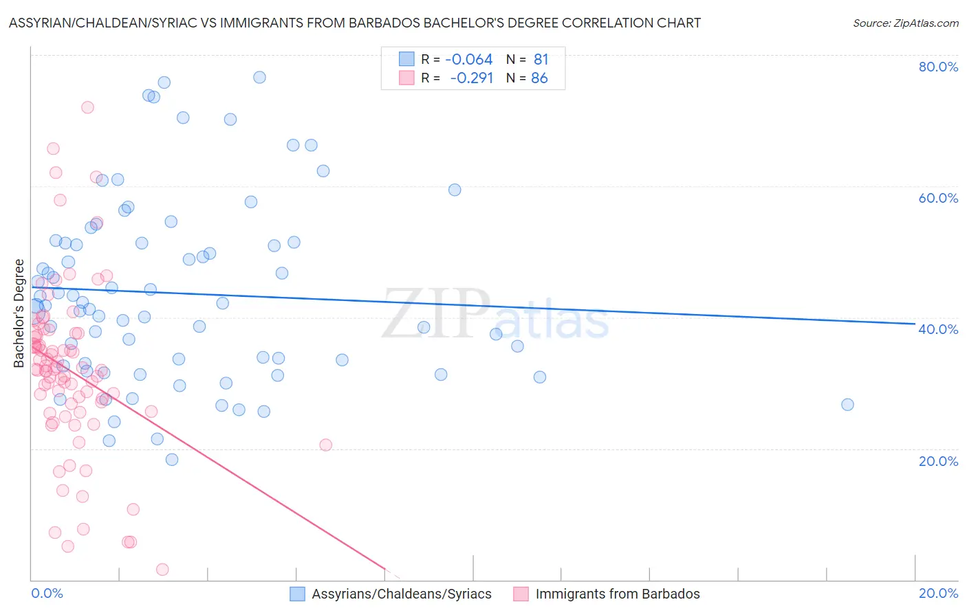 Assyrian/Chaldean/Syriac vs Immigrants from Barbados Bachelor's Degree