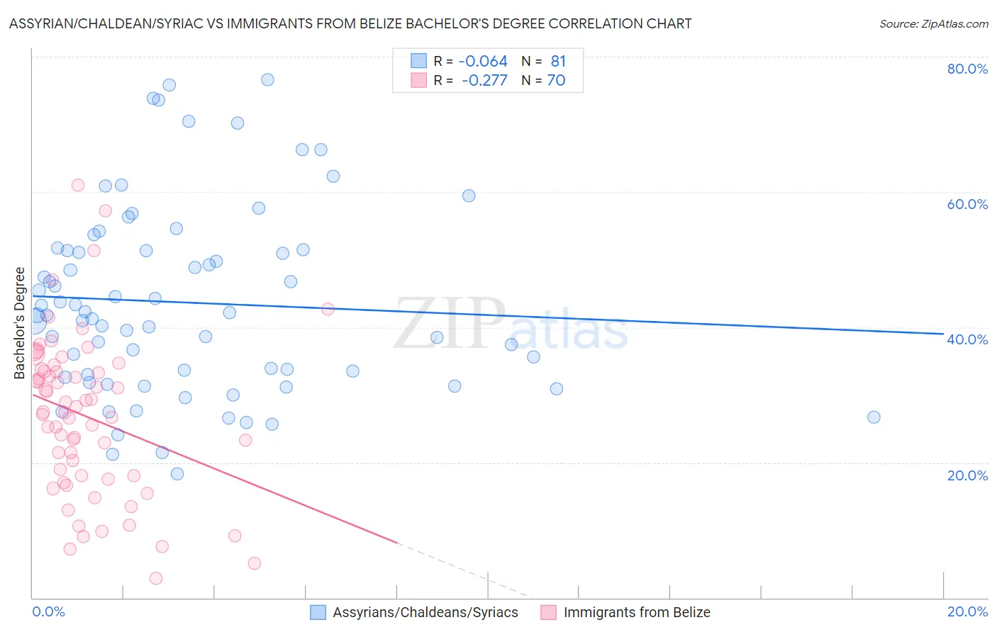 Assyrian/Chaldean/Syriac vs Immigrants from Belize Bachelor's Degree
