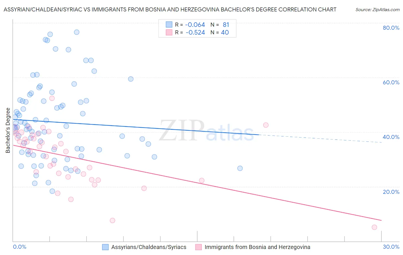 Assyrian/Chaldean/Syriac vs Immigrants from Bosnia and Herzegovina Bachelor's Degree