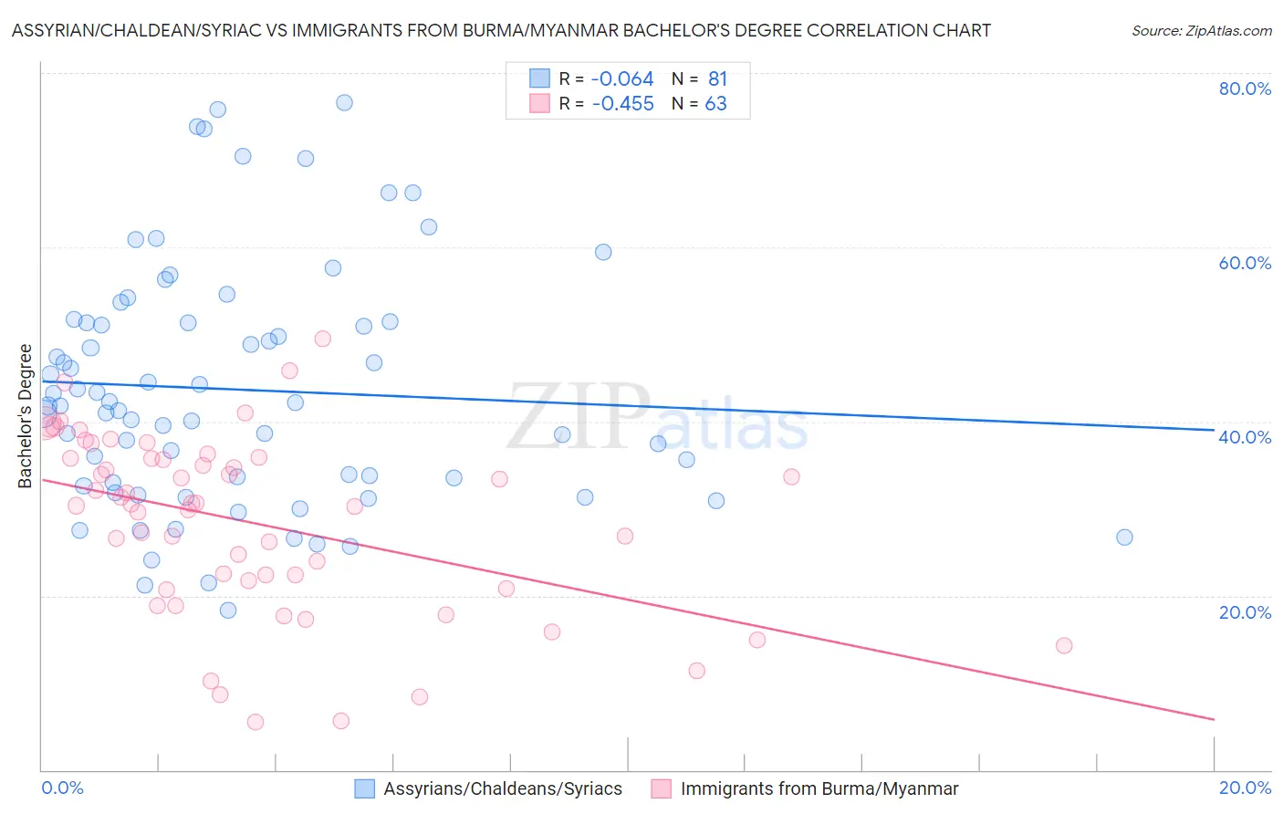 Assyrian/Chaldean/Syriac vs Immigrants from Burma/Myanmar Bachelor's Degree