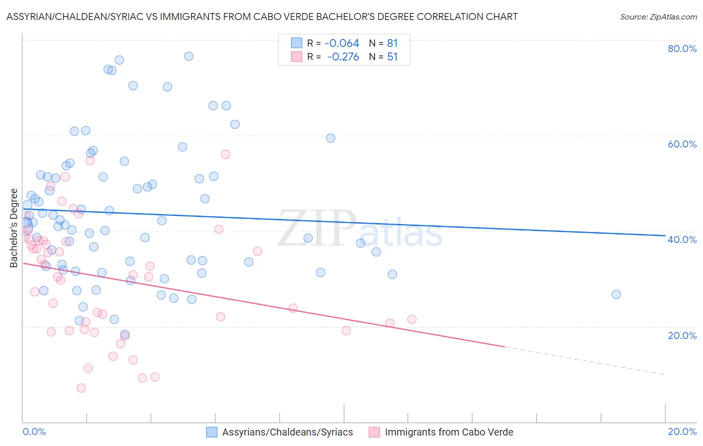 Assyrian/Chaldean/Syriac vs Immigrants from Cabo Verde Bachelor's Degree