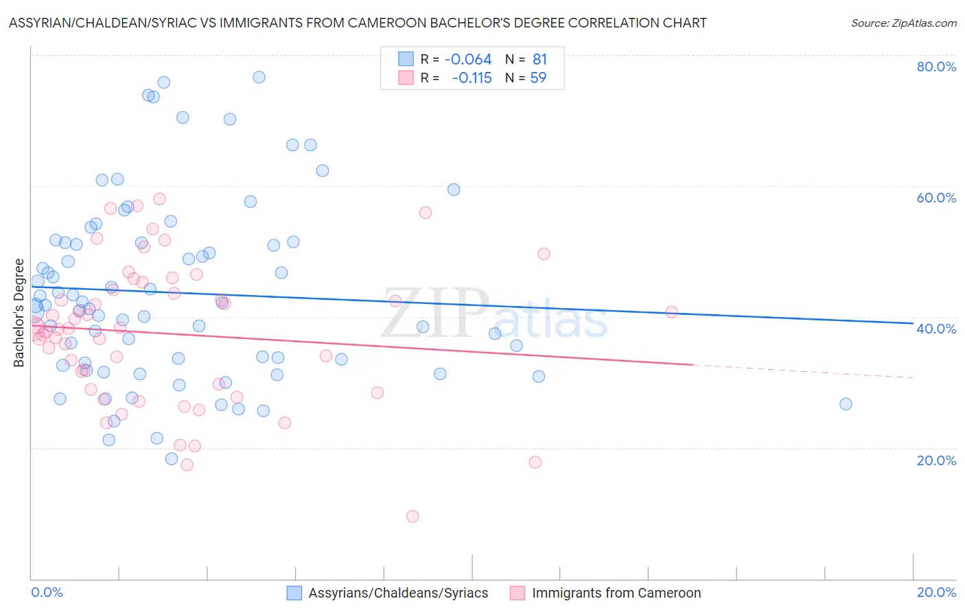 Assyrian/Chaldean/Syriac vs Immigrants from Cameroon Bachelor's Degree