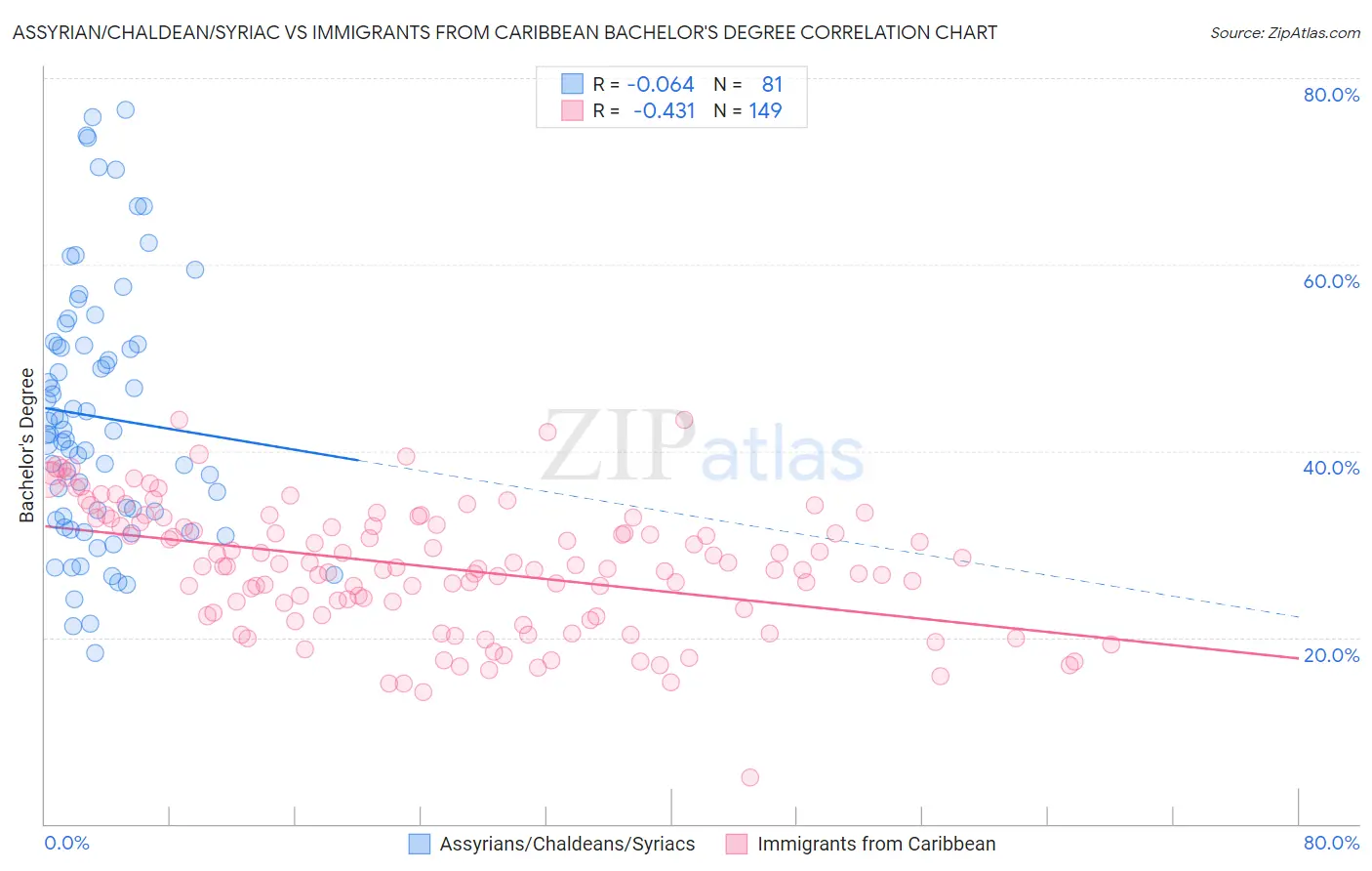 Assyrian/Chaldean/Syriac vs Immigrants from Caribbean Bachelor's Degree