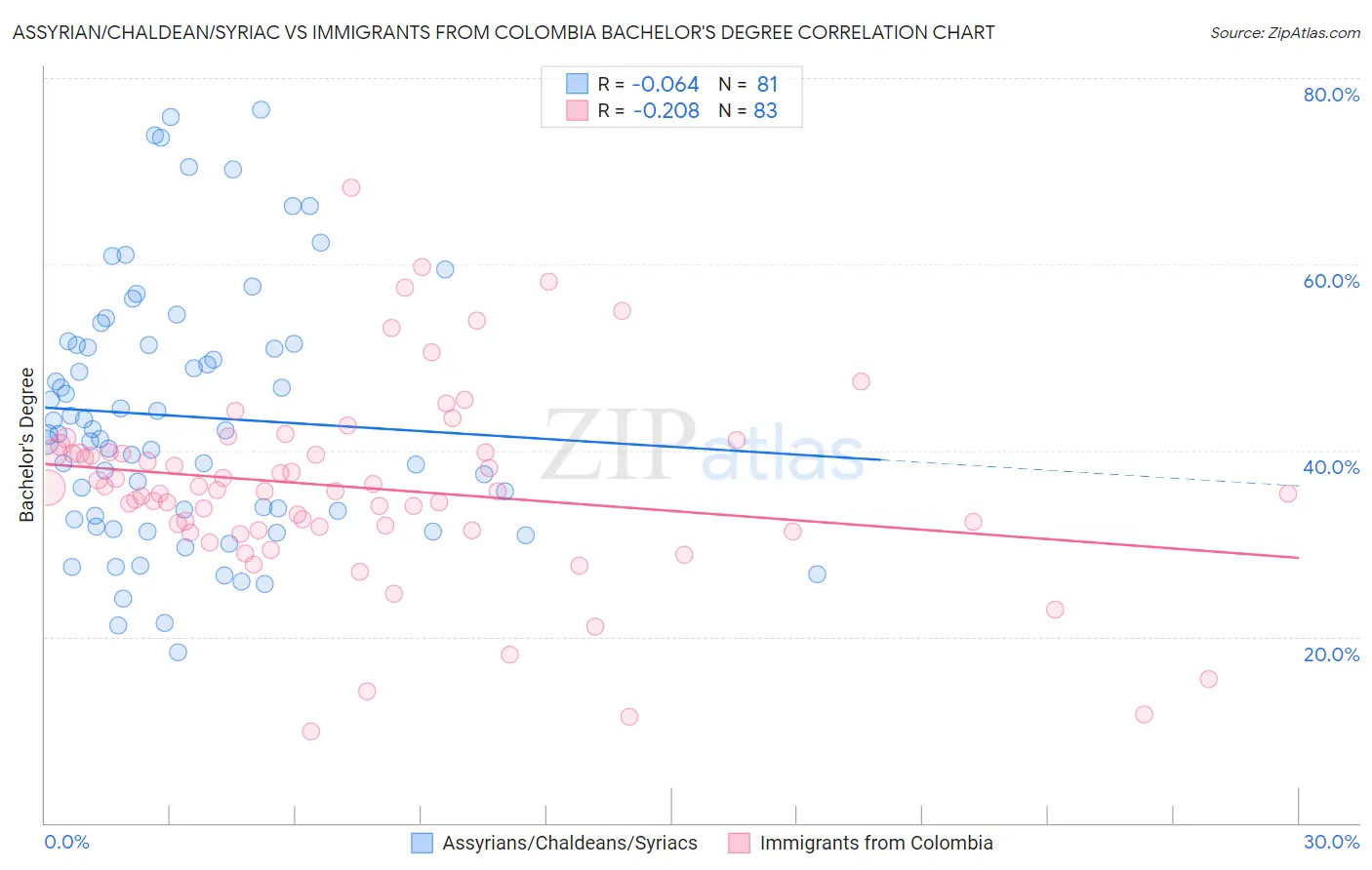 Assyrian/Chaldean/Syriac vs Immigrants from Colombia Bachelor's Degree