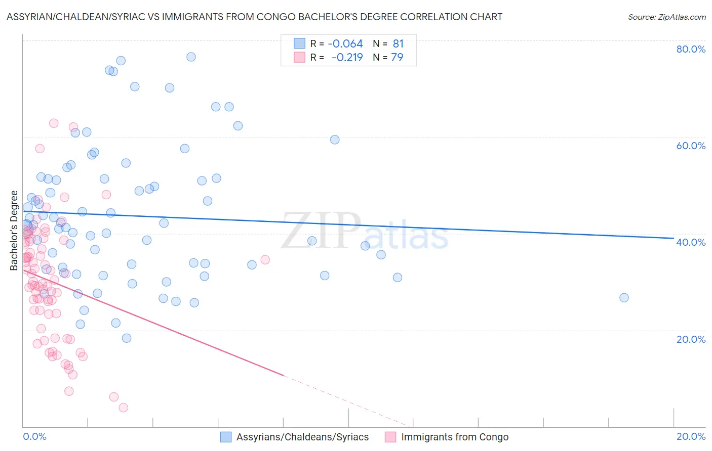Assyrian/Chaldean/Syriac vs Immigrants from Congo Bachelor's Degree