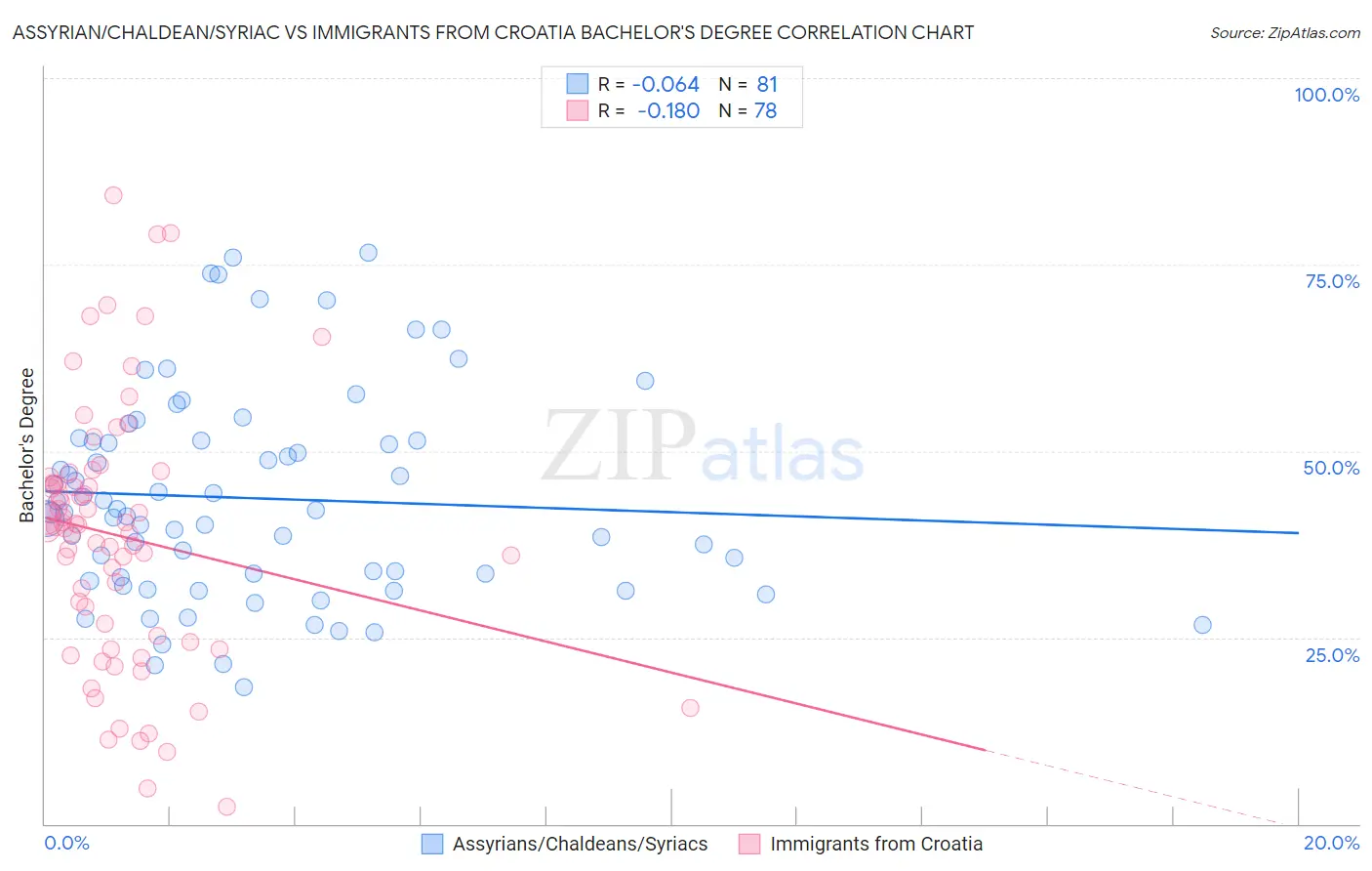 Assyrian/Chaldean/Syriac vs Immigrants from Croatia Bachelor's Degree