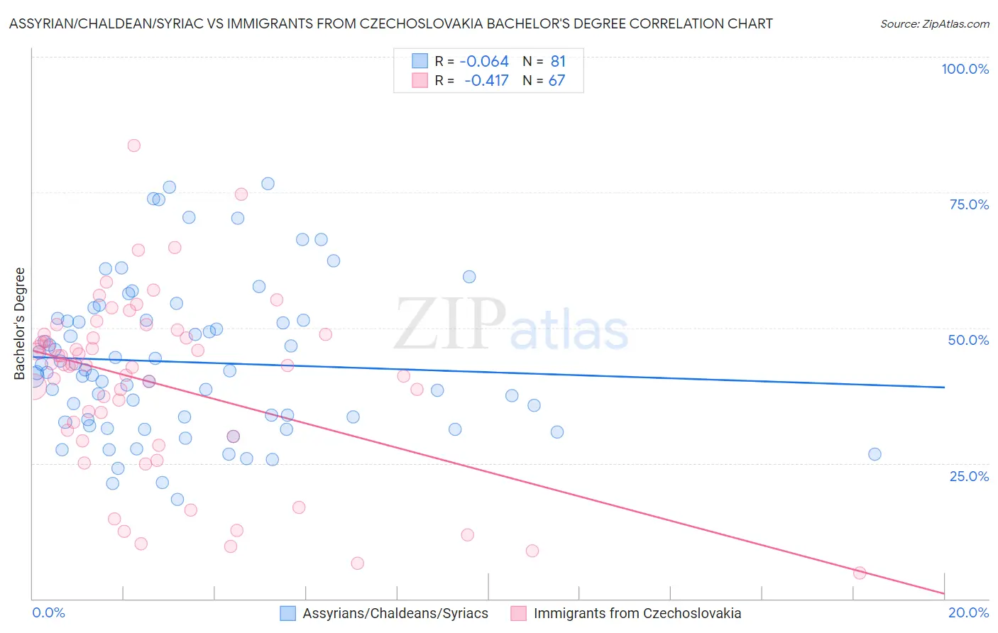 Assyrian/Chaldean/Syriac vs Immigrants from Czechoslovakia Bachelor's Degree