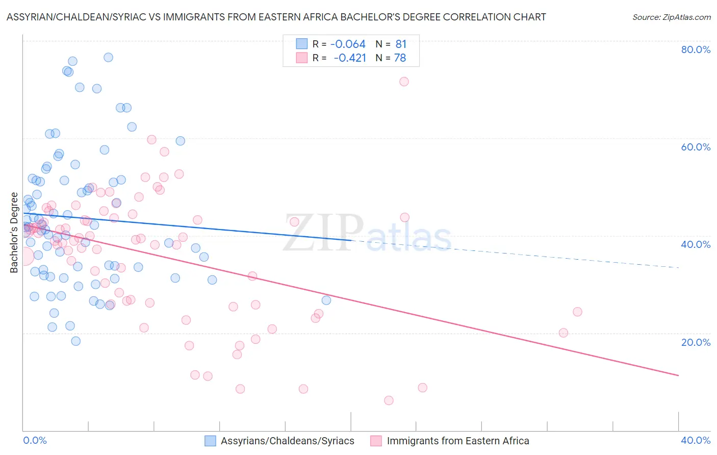 Assyrian/Chaldean/Syriac vs Immigrants from Eastern Africa Bachelor's Degree