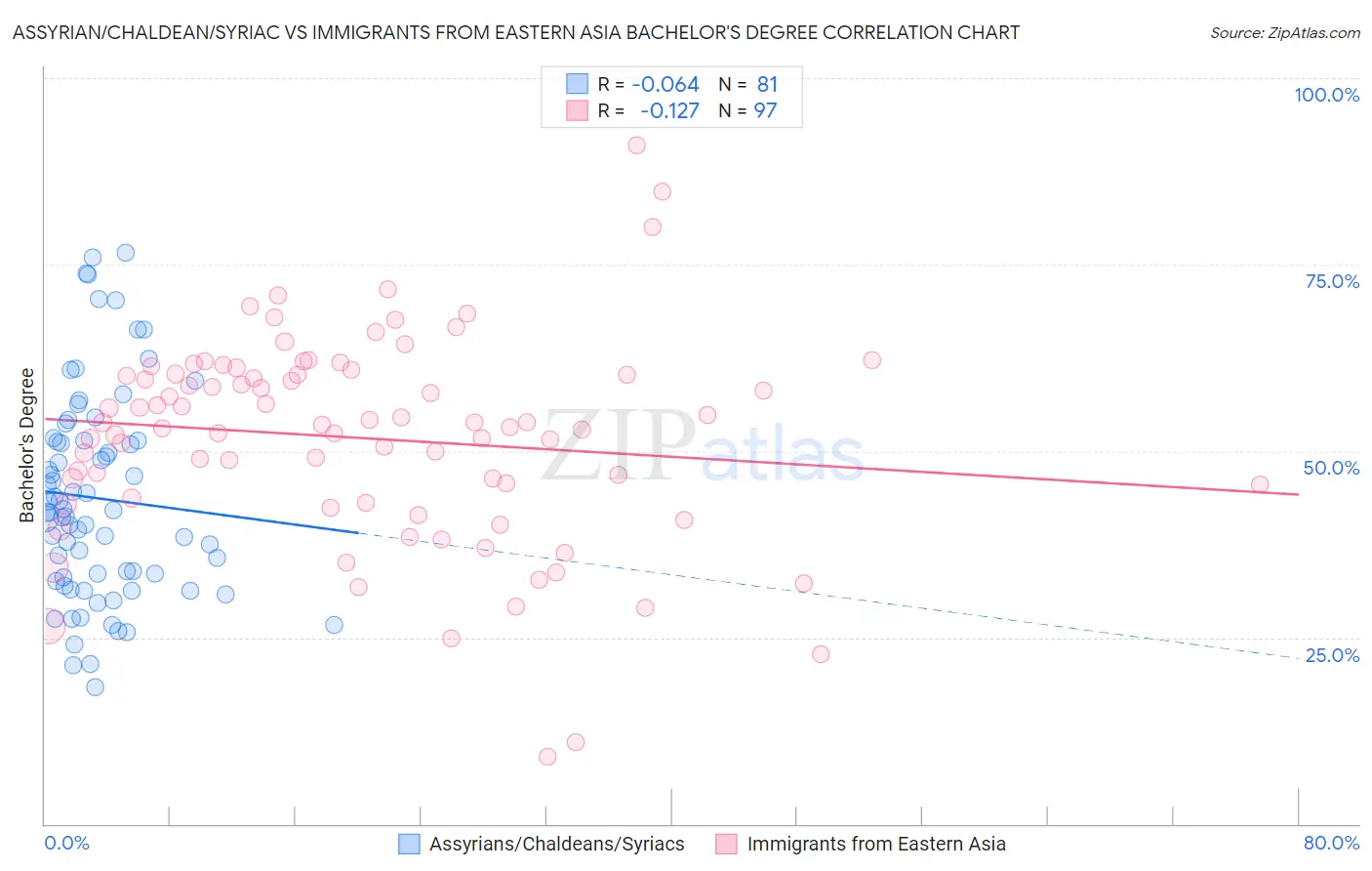 Assyrian/Chaldean/Syriac vs Immigrants from Eastern Asia Bachelor's Degree
