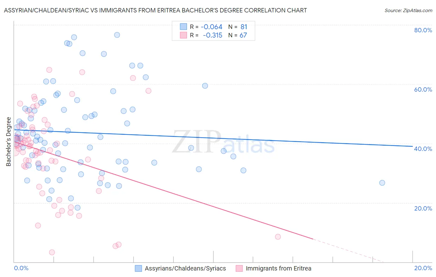 Assyrian/Chaldean/Syriac vs Immigrants from Eritrea Bachelor's Degree