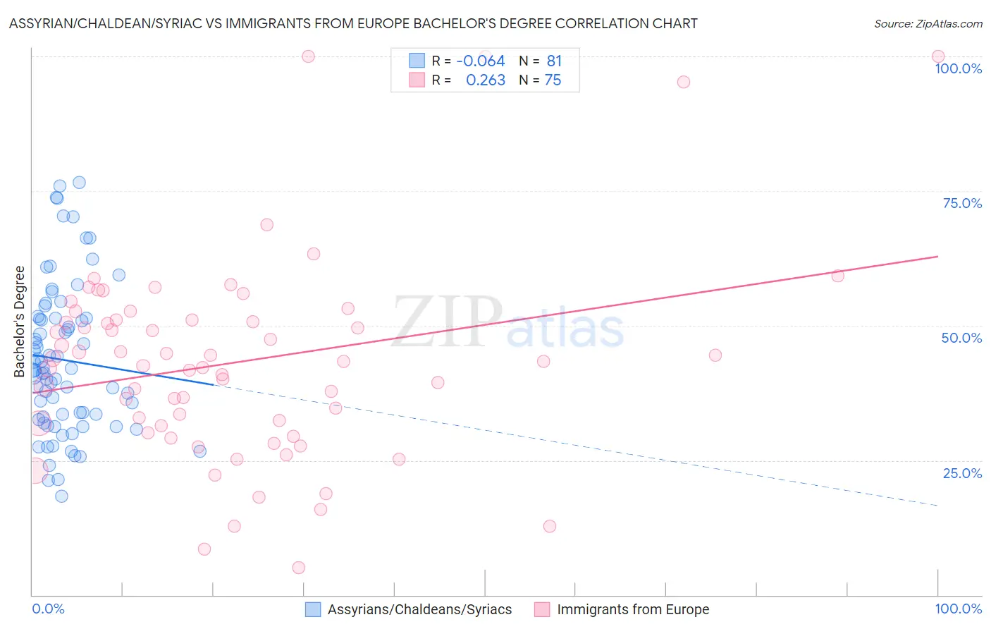 Assyrian/Chaldean/Syriac vs Immigrants from Europe Bachelor's Degree