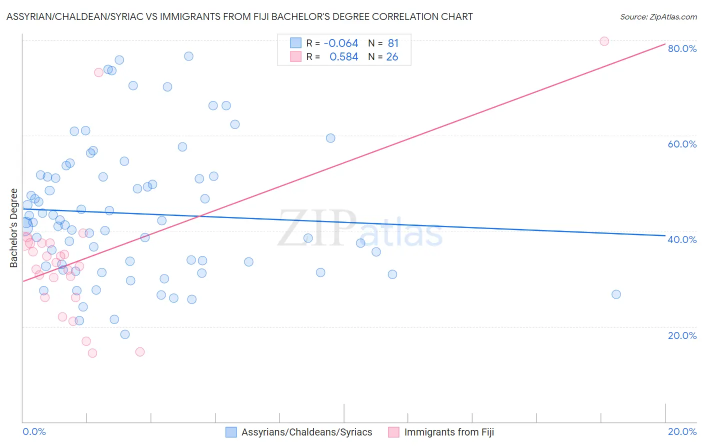 Assyrian/Chaldean/Syriac vs Immigrants from Fiji Bachelor's Degree
