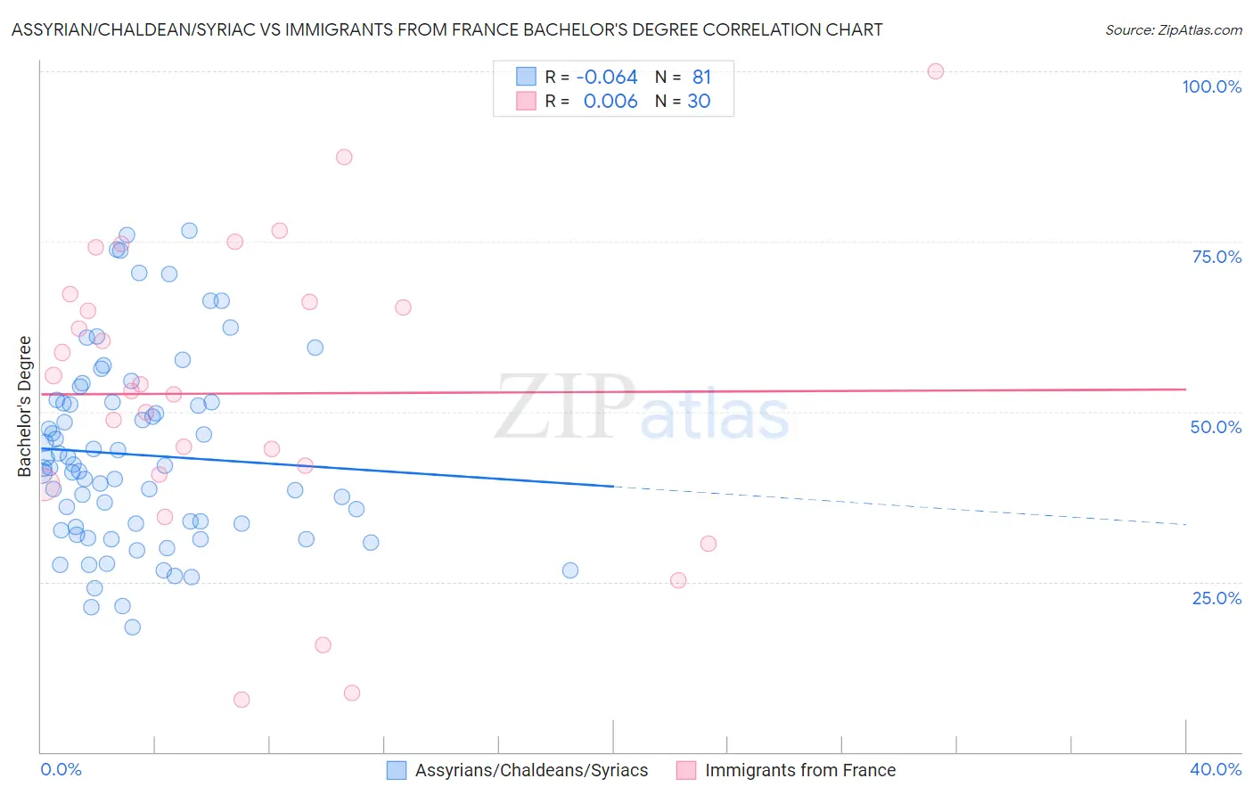 Assyrian/Chaldean/Syriac vs Immigrants from France Bachelor's Degree