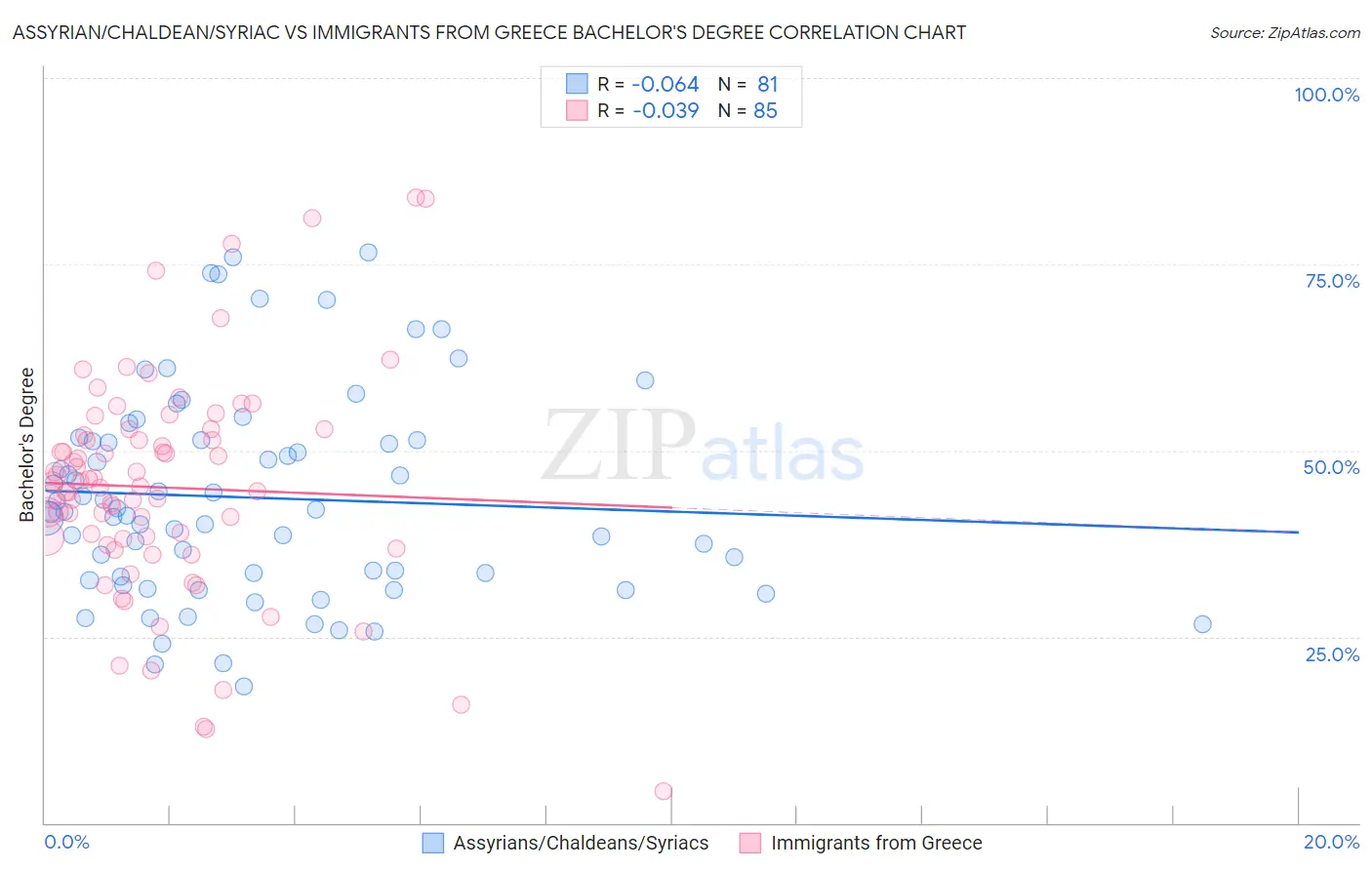 Assyrian/Chaldean/Syriac vs Immigrants from Greece Bachelor's Degree