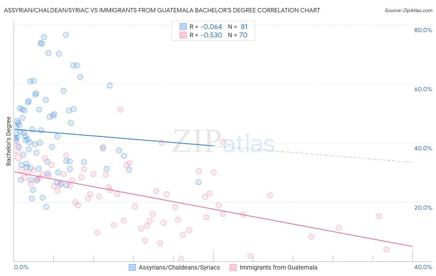 Assyrian/Chaldean/Syriac vs Immigrants from Guatemala Bachelor's Degree