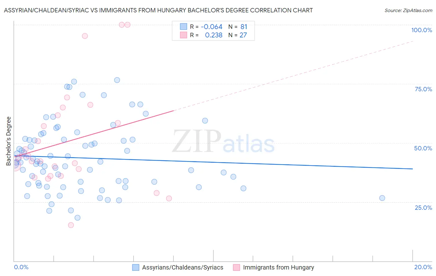 Assyrian/Chaldean/Syriac vs Immigrants from Hungary Bachelor's Degree
