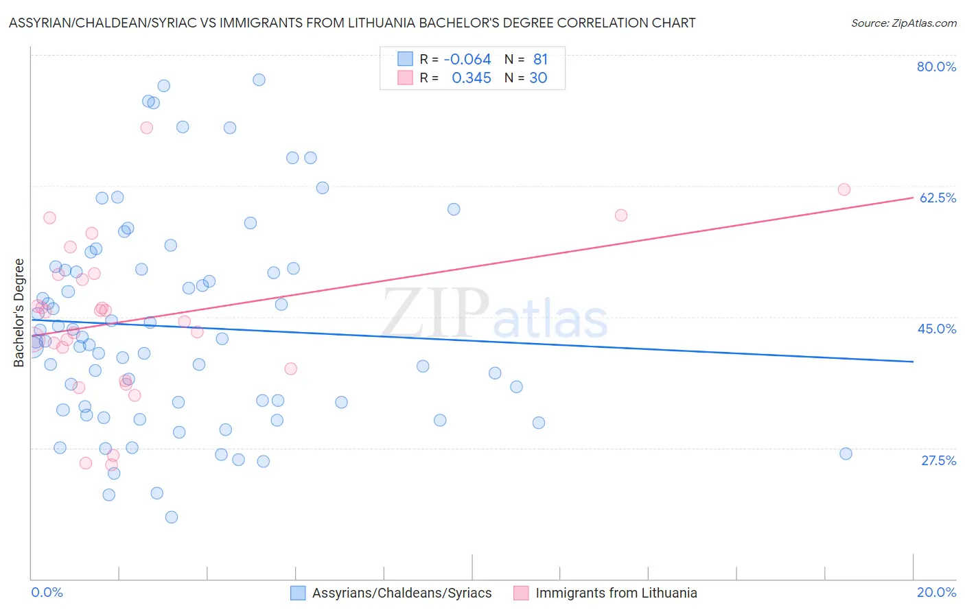 Assyrian/Chaldean/Syriac vs Immigrants from Lithuania Bachelor's Degree