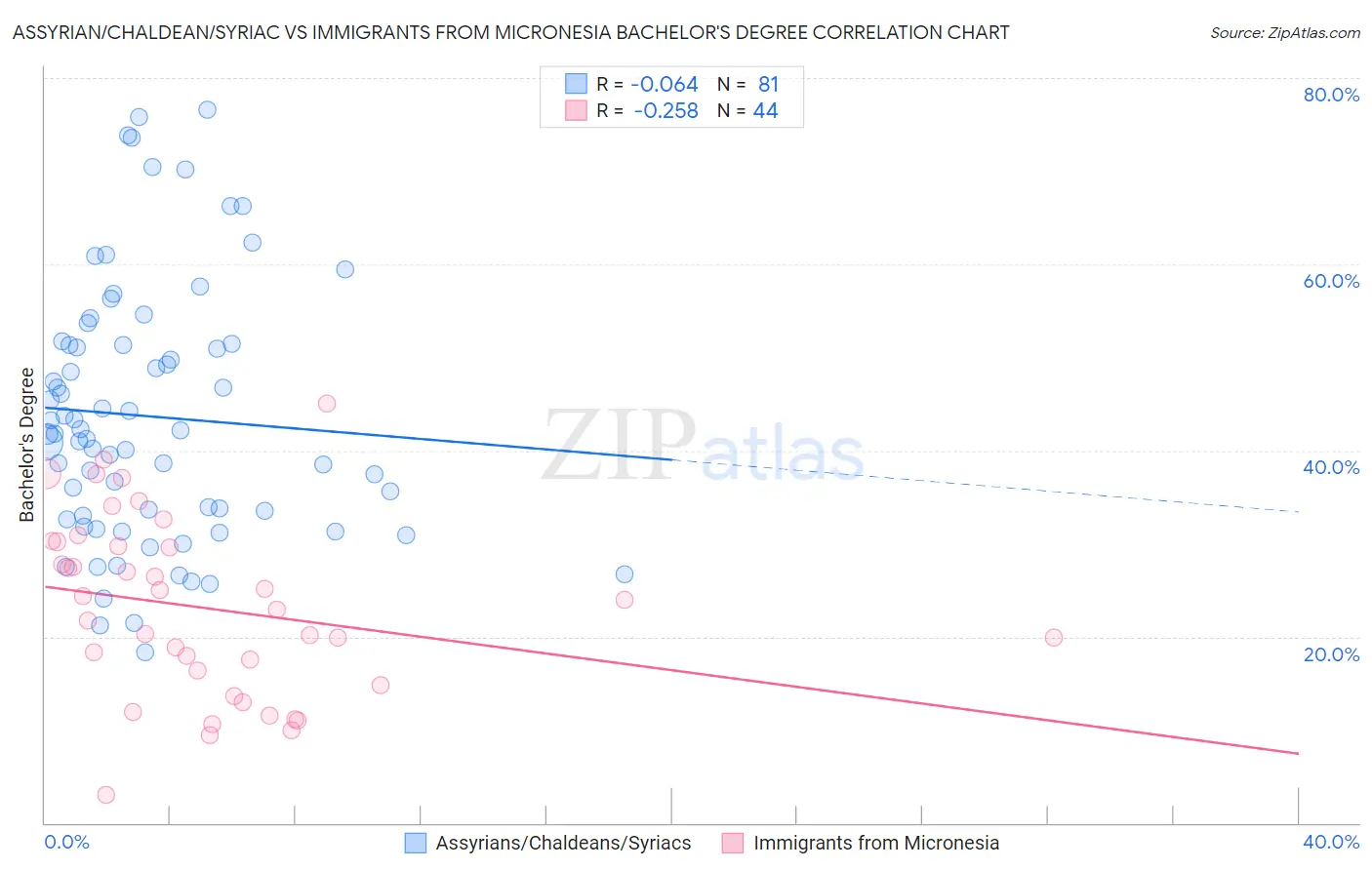Assyrian/Chaldean/Syriac vs Immigrants from Micronesia Bachelor's Degree