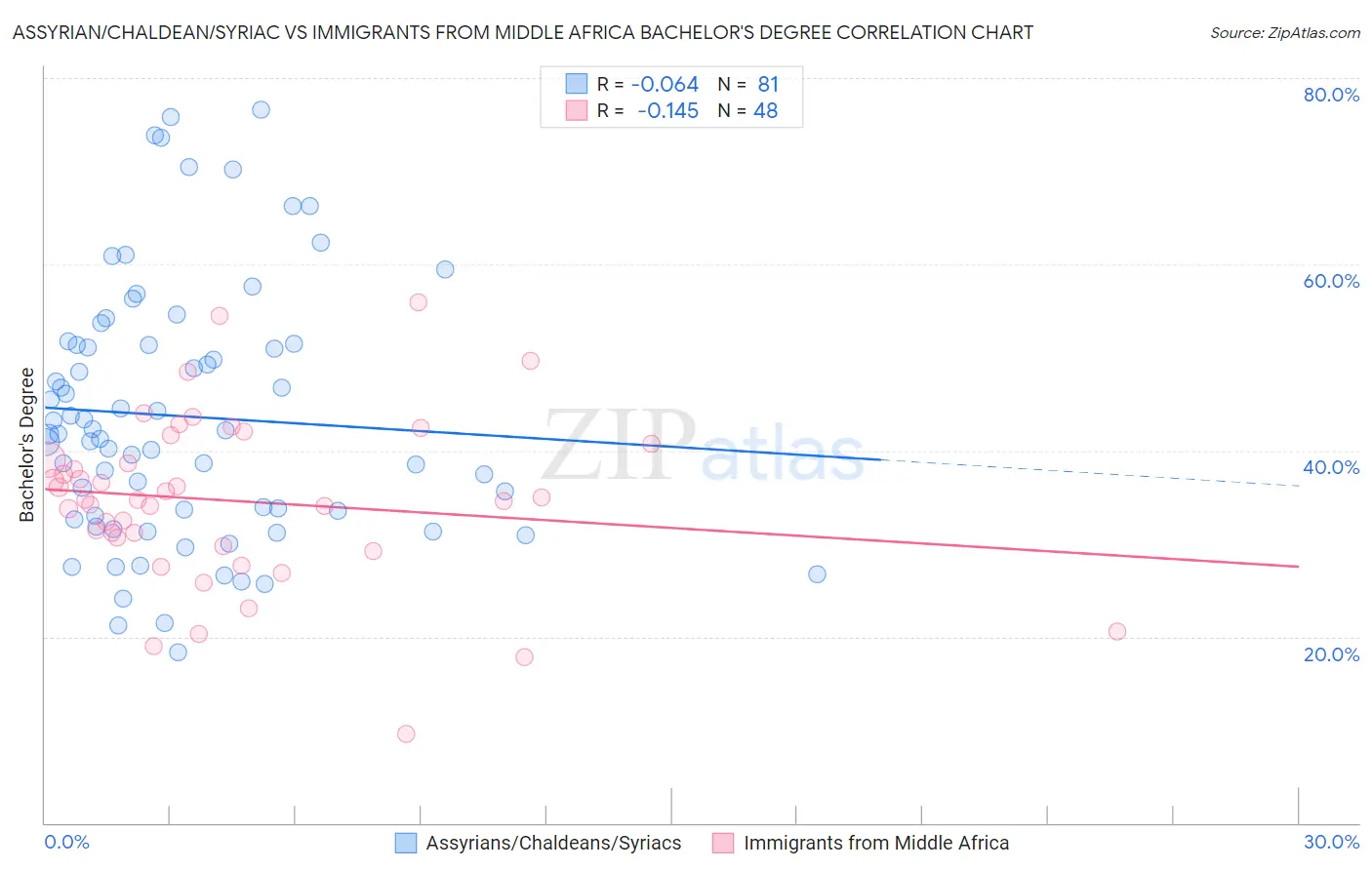 Assyrian/Chaldean/Syriac vs Immigrants from Middle Africa Bachelor's Degree