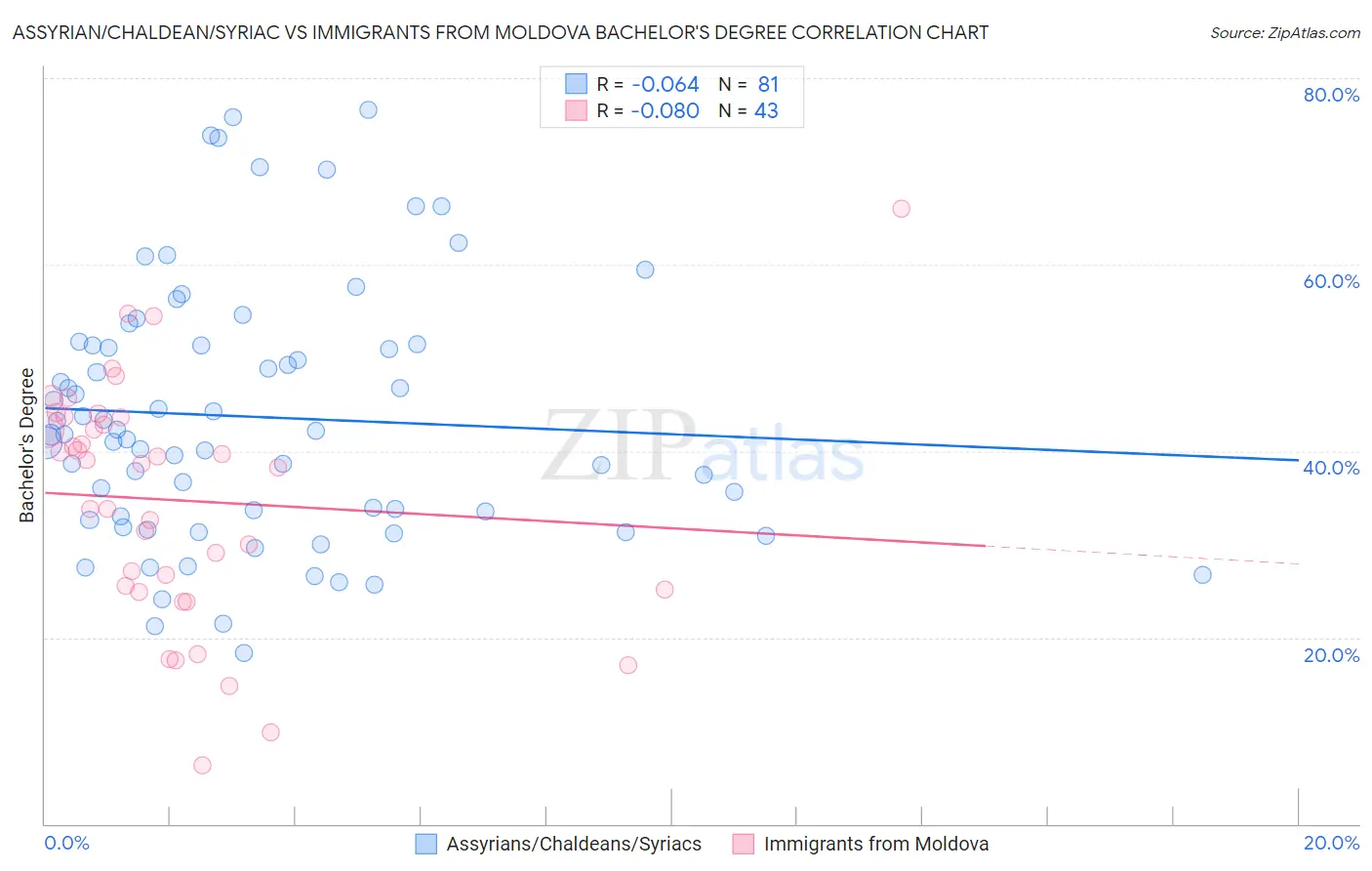 Assyrian/Chaldean/Syriac vs Immigrants from Moldova Bachelor's Degree