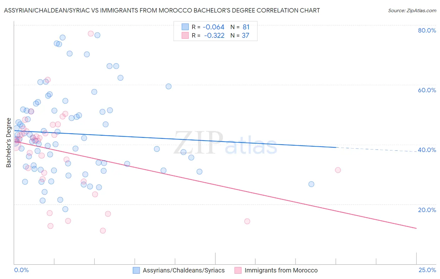 Assyrian/Chaldean/Syriac vs Immigrants from Morocco Bachelor's Degree