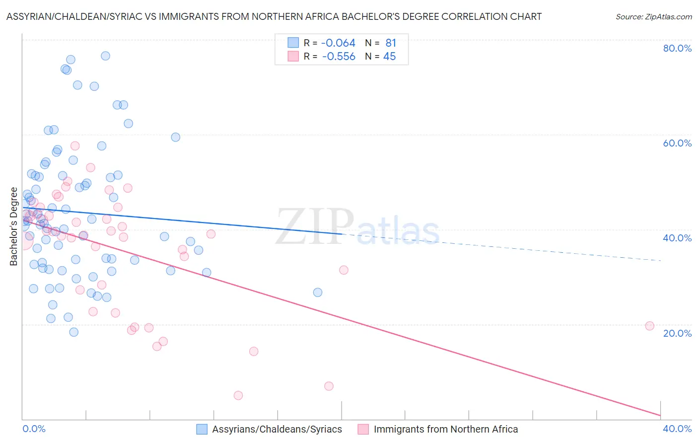 Assyrian/Chaldean/Syriac vs Immigrants from Northern Africa Bachelor's Degree