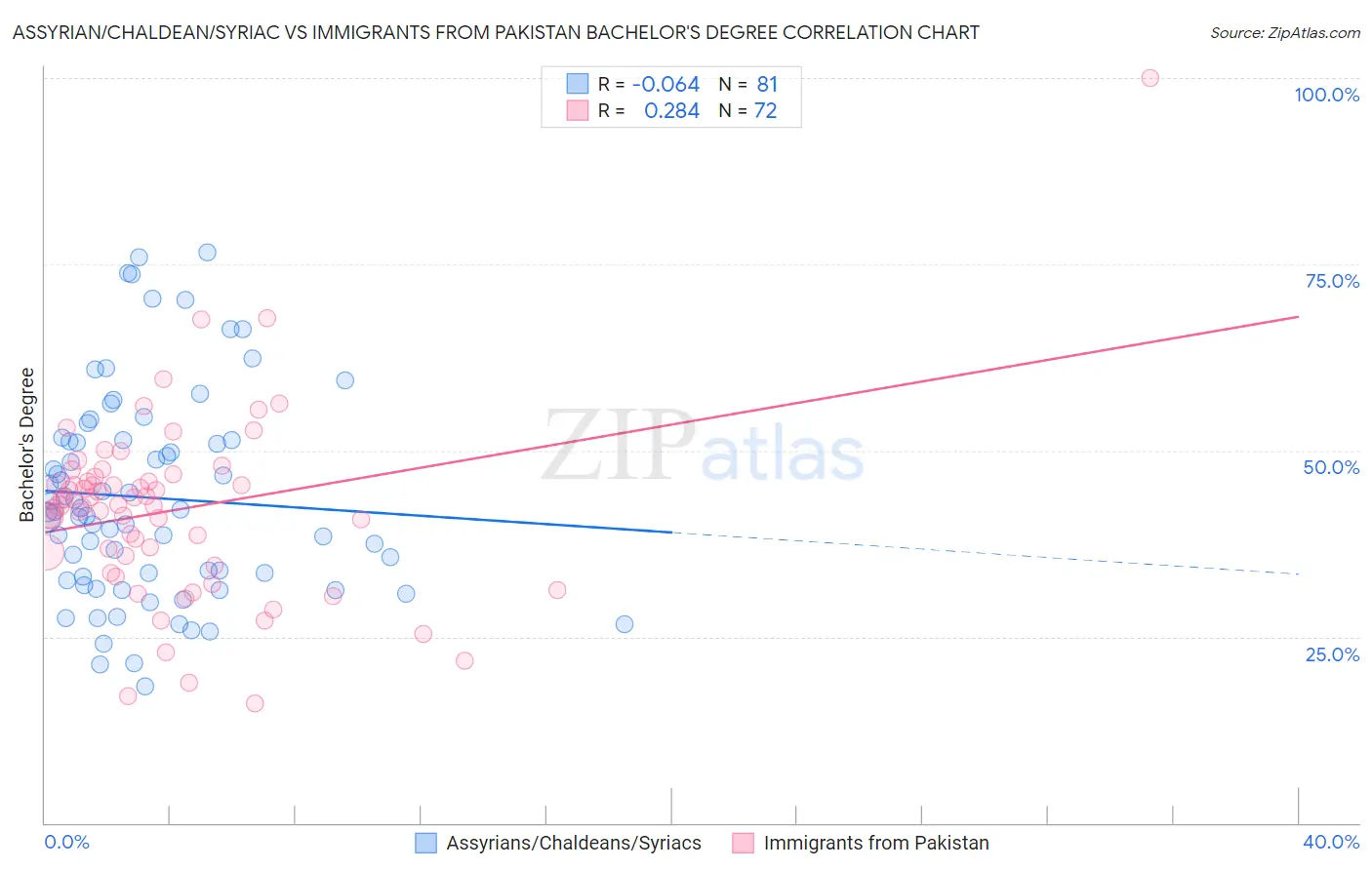 Assyrian/Chaldean/Syriac vs Immigrants from Pakistan Bachelor's Degree