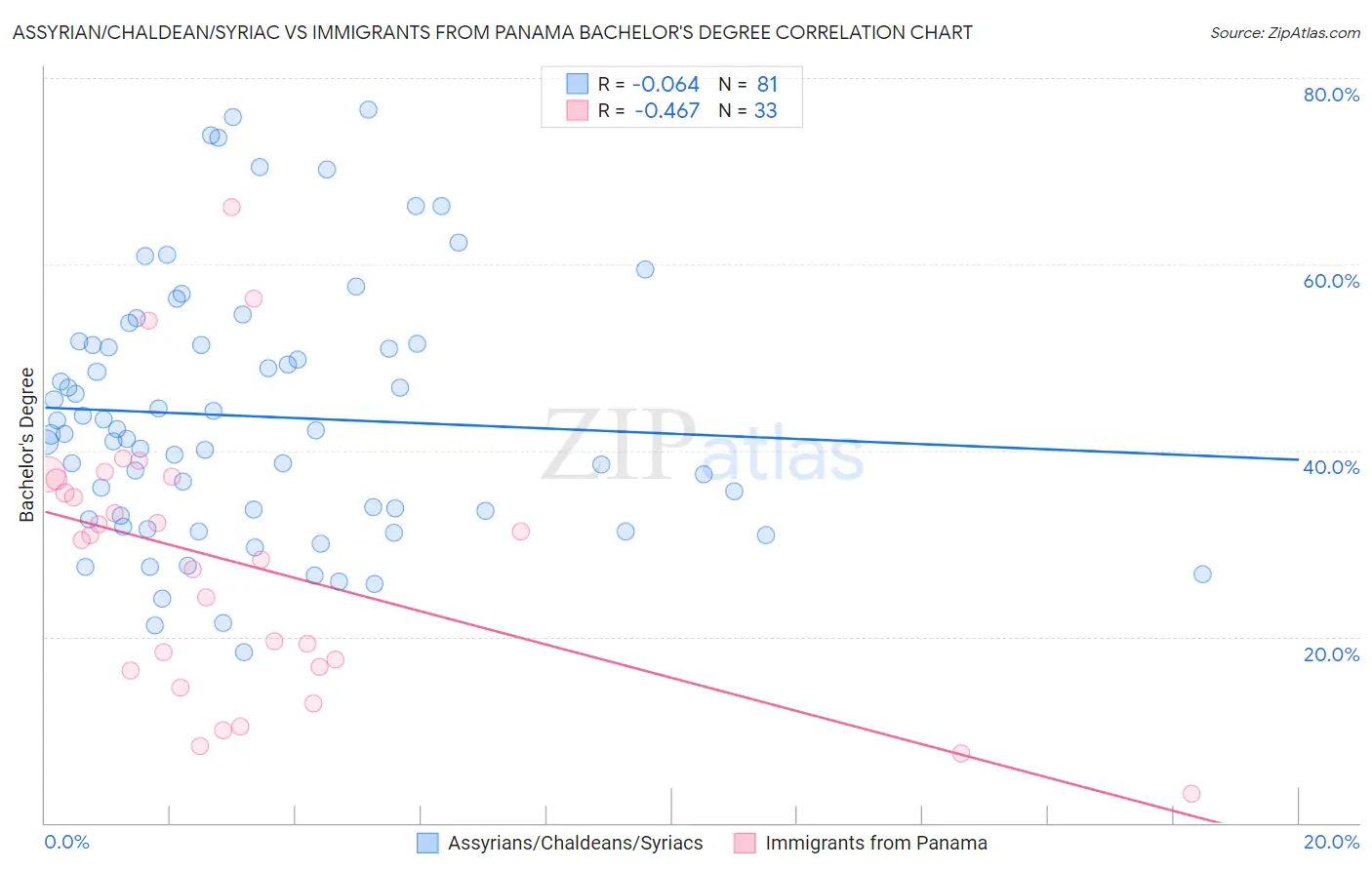Assyrian/Chaldean/Syriac vs Immigrants from Panama Bachelor's Degree