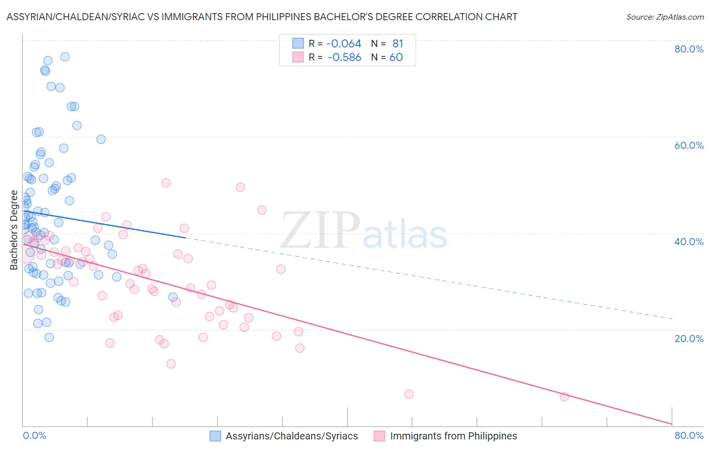 Assyrian/Chaldean/Syriac vs Immigrants from Philippines Bachelor's Degree