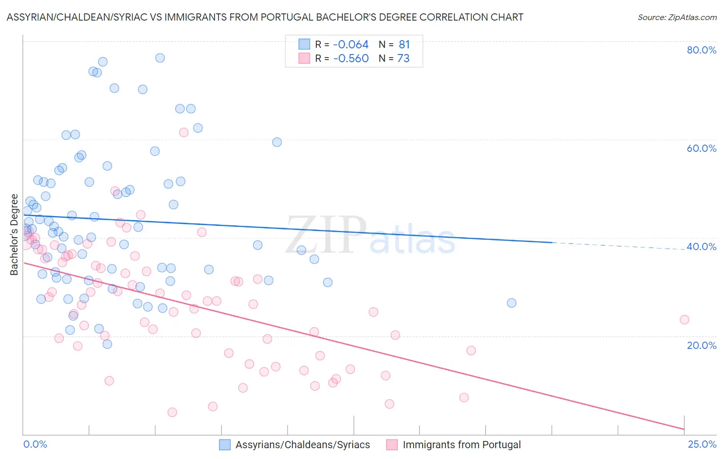Assyrian/Chaldean/Syriac vs Immigrants from Portugal Bachelor's Degree
