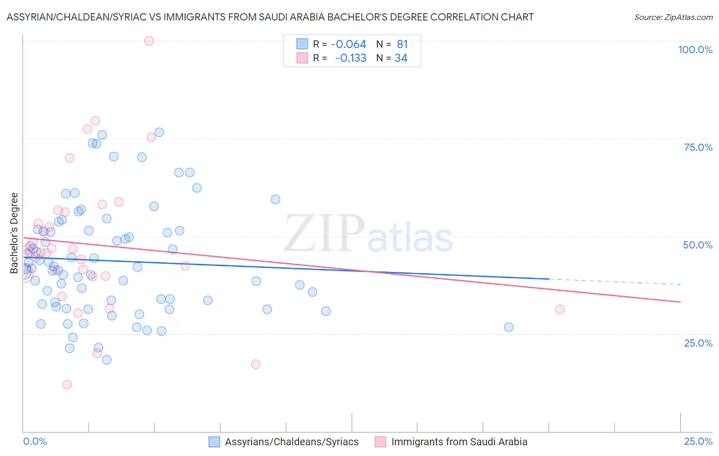 Assyrian/Chaldean/Syriac vs Immigrants from Saudi Arabia Bachelor's Degree